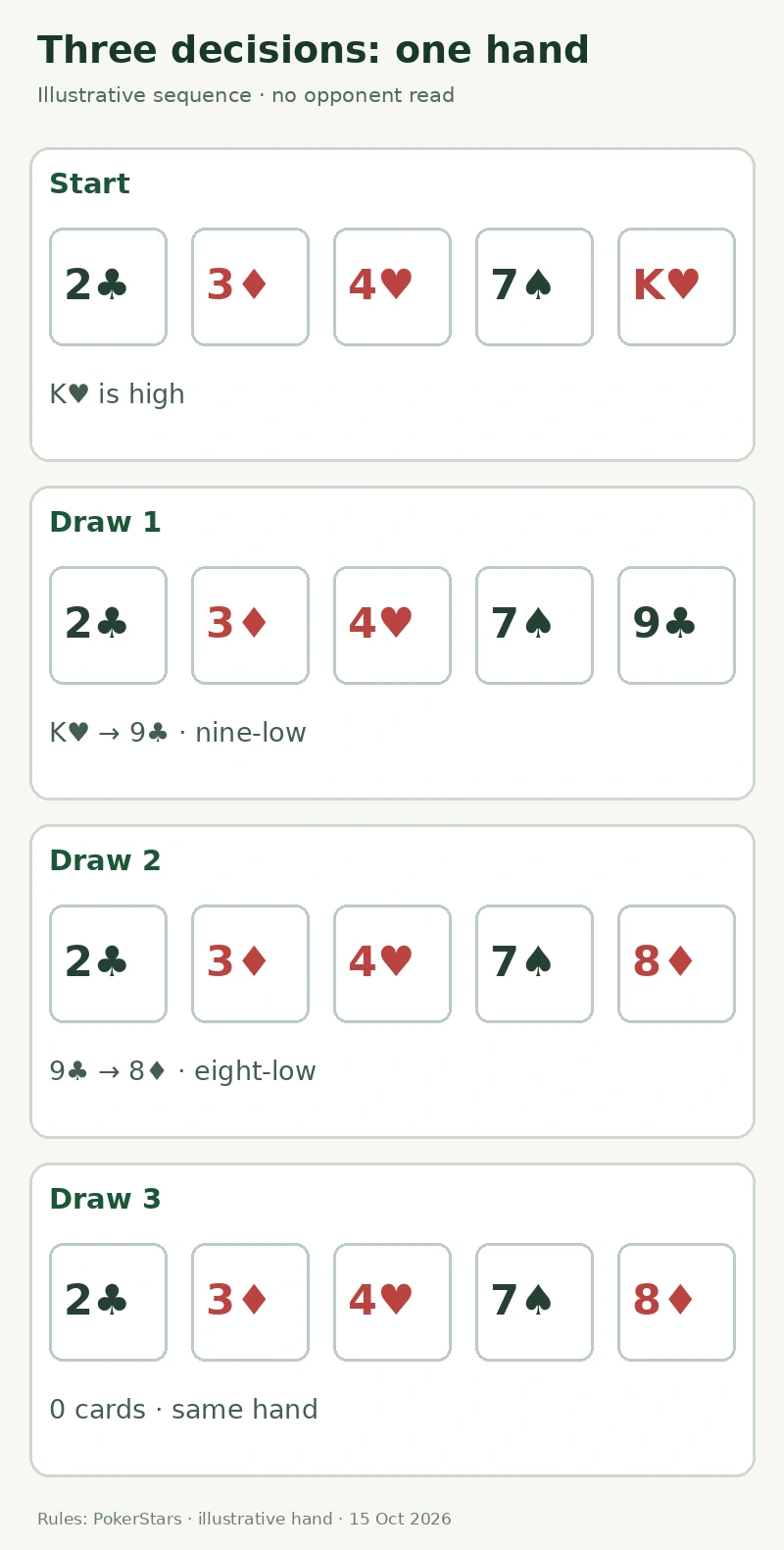 Possible draw sequence: start with 2♣ 3♦ 4♥ 7♠ K♥, replace K♥ with 9♣, replace 9♣ with 8♦, then keep all five cards on the final draw.