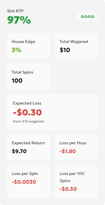 English RTP calculator result showing 10 USD total staked, 0.30 USD expected loss and 9.70 USD expected return