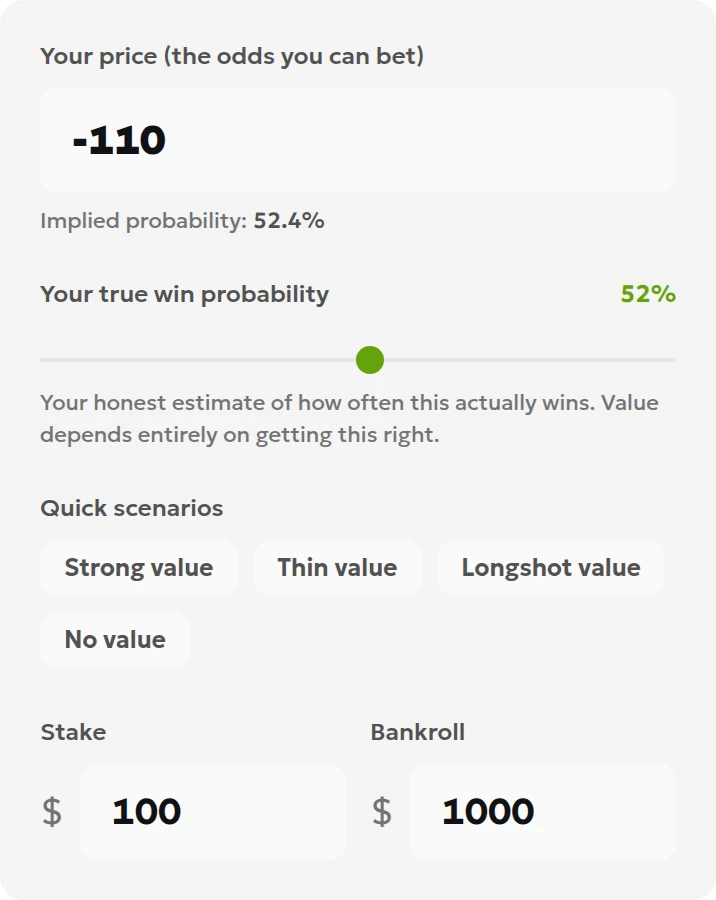 Manual calculator inputs showing odds of −110, a 52% probability and a 100-dollar stake