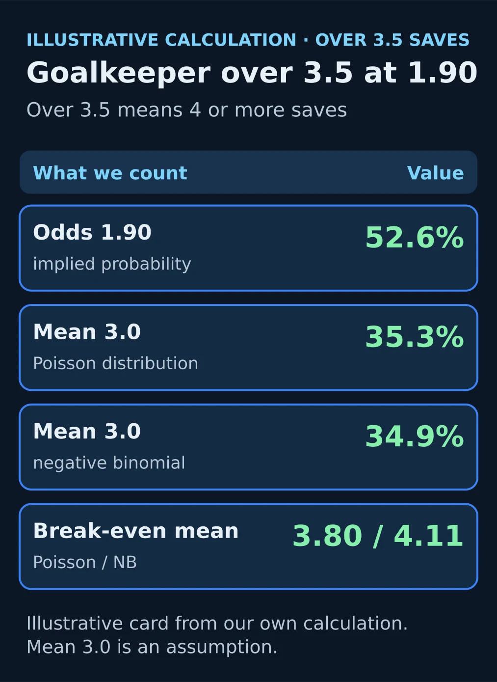 Illustrative card: one goalkeeper’s over 3.5 saves at odds of 1.90 needs 52.6%; with a mean of 3.0 saves the calculation gives 35.3%