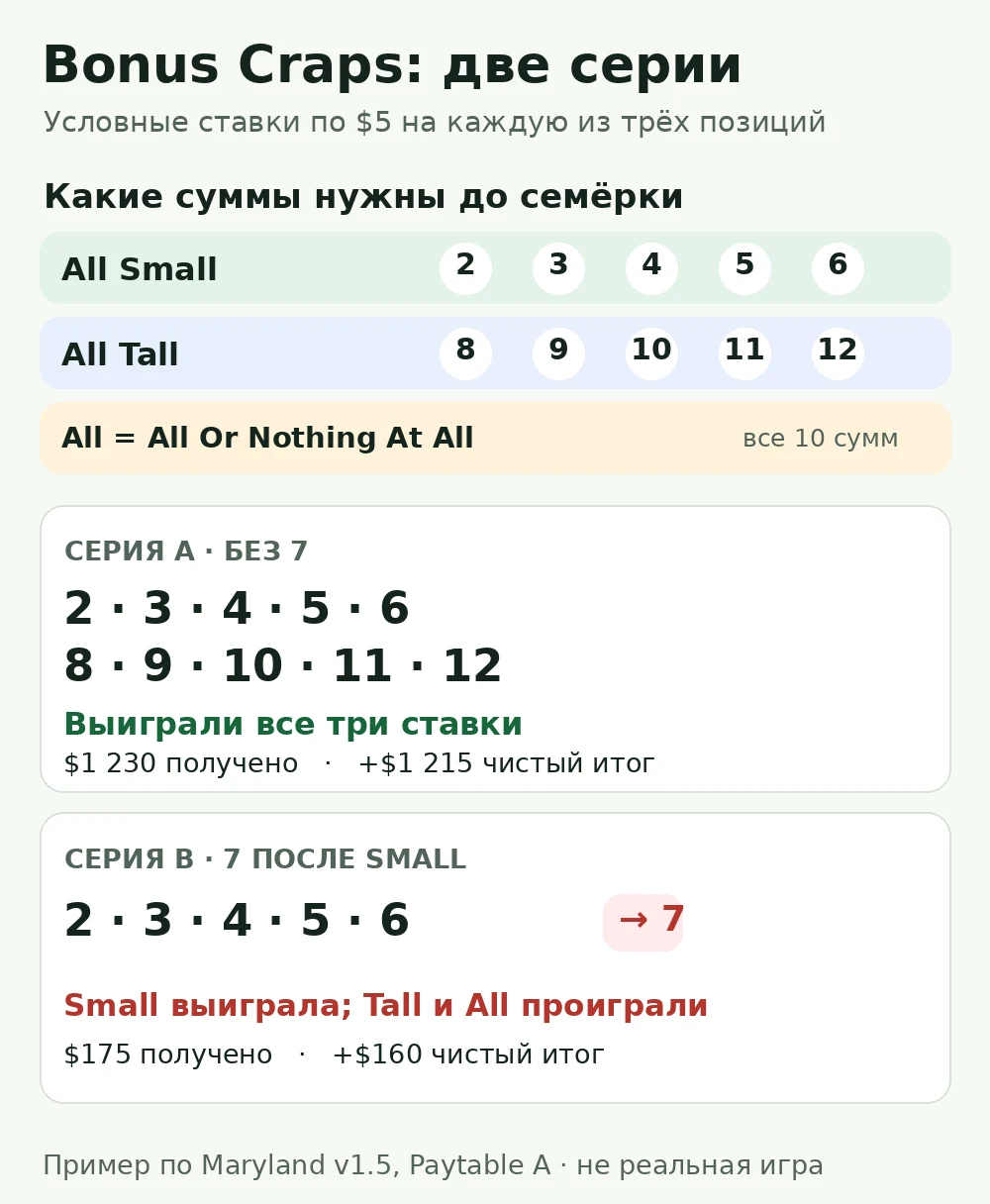 Авторская схема двух серий Bonus Craps при ставках по 5 долларов: серия А собирает все десять сумм и даёт 1230 долларов, серия Б заканчивается семёркой после малых сумм и даёт 175 долларов; All означает All Or Nothing At All