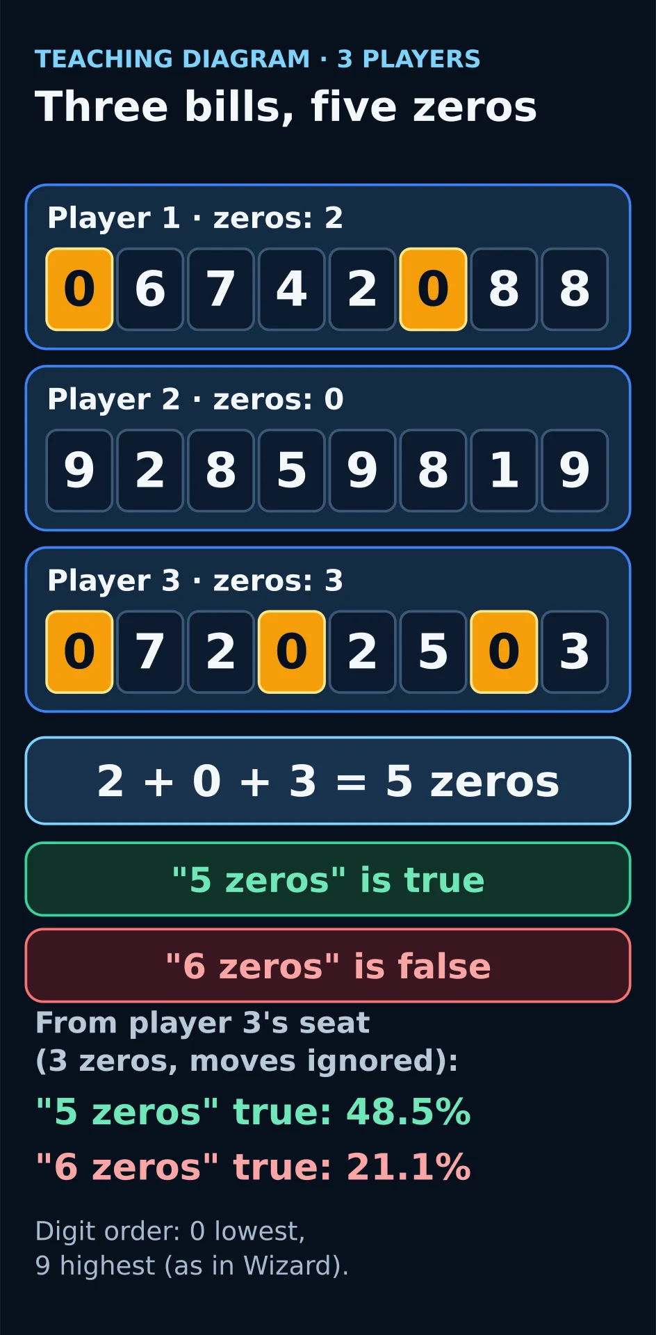 Three eight-digit serial numbers with the zeros highlighted: 2 + 0 + 3 give 5 zeros in total, so a bid of 5 zeros is true and a bid of 6 zeros is false.