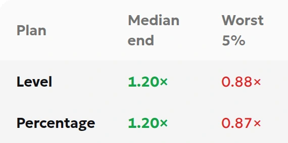 First two result rows showing Median end of 1.20× for both plans and Worst 5% boundaries of 0.88× and 0.87×