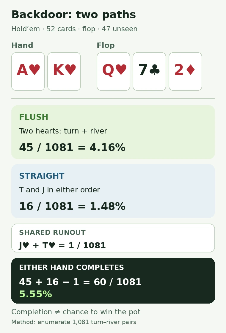 Teaching diagram for A♥ K♥ / Q♥ 7♣ 2♦: flush 45/1081, straight 16/1081, overlap J♥+T♥ = 1/1081, either = 60/1081
