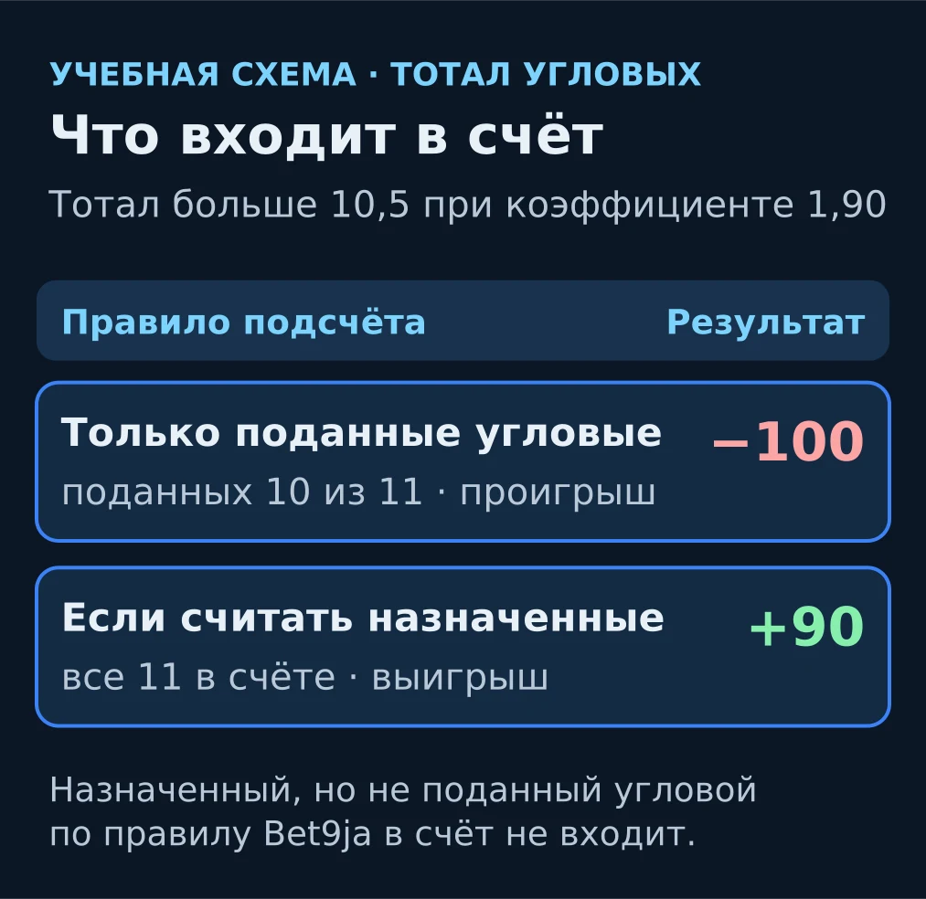 Схема: поданный угловой считается в тотале, назначенный, но не поданный — нет; при 10 поданных тотал больше 10,5 проигрывает
