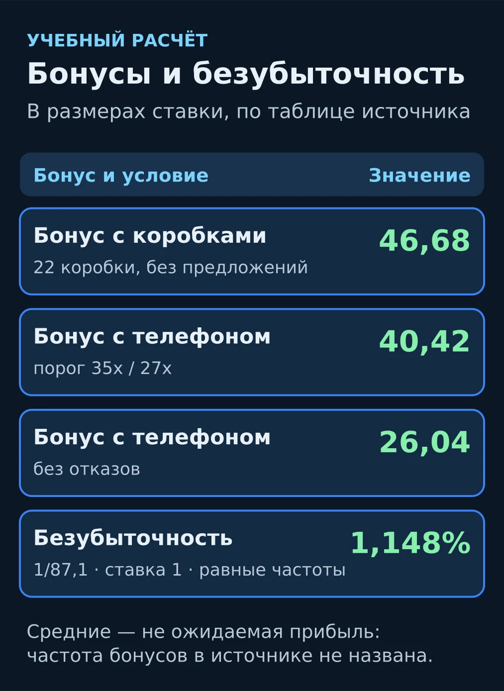 Средние выплаты бонусов Deal or No Deal Roulette: 46,68, 40,42, 26,04 и безубыточность 1,148%