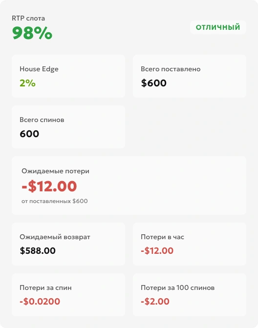 Результат калькулятора RTP при 98%: оборот 600 и ожидаемые потери 12