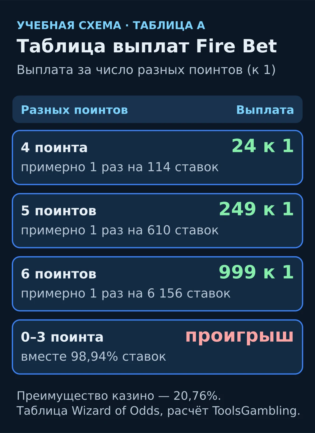 Схема: таблица выплат Fire Bet A — 4 поинта 24 к 1, 5 — 249 к 1, 6 — 999 к 1, 0–3 — проигрыш