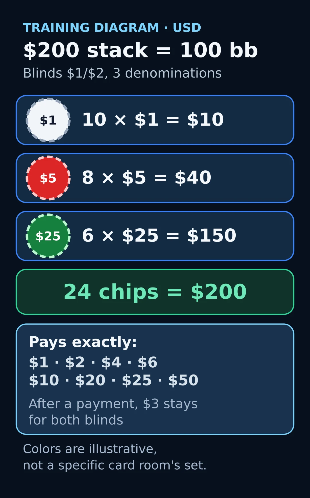 Training diagram of a 200-dollar cash game stack: ten 1-dollar chips, eight 5-dollar chips and six 25-dollar chips, 24 chips in total.