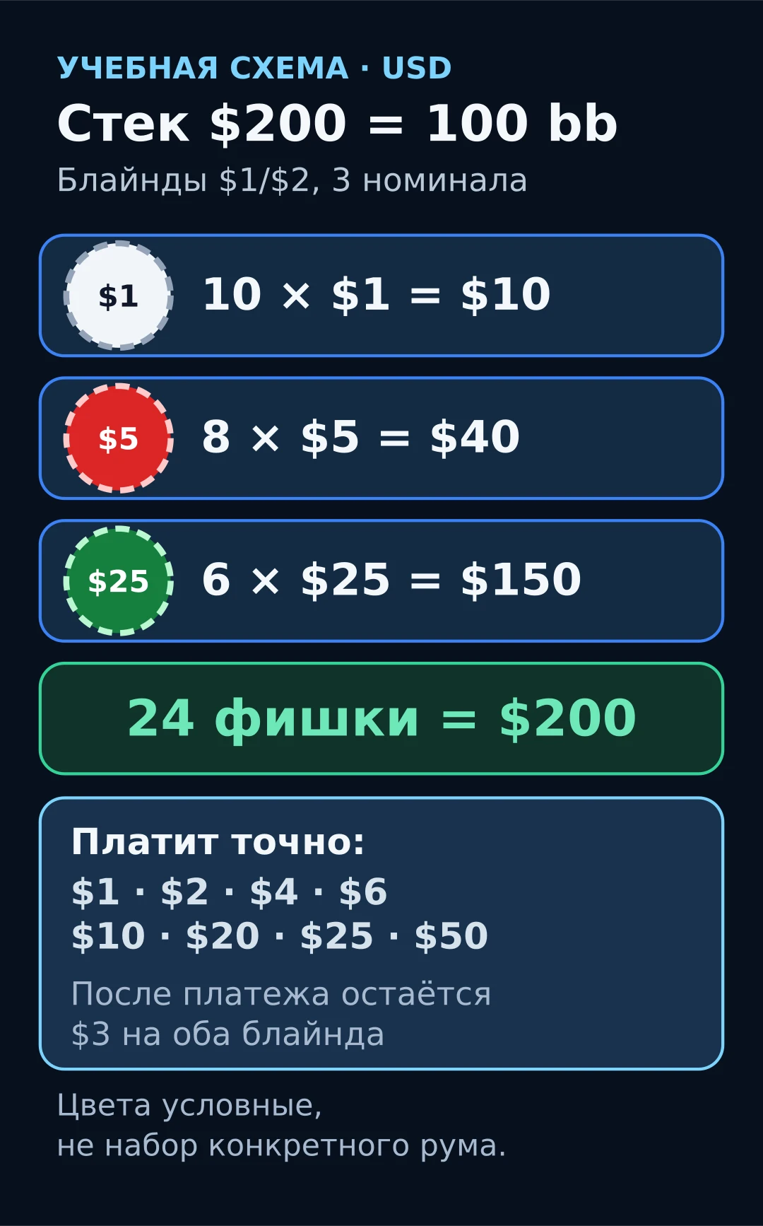 Учебная схема стека кэш-игры на 200 долларов: десять фишек по 1 доллару, восемь по 5 долларов и шесть по 25 долларов, всего 24 фишки.