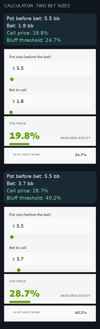 ToolsGambling local preview comparing a 5.5 bb pot with bets of 1.8 and 3.7 bb, required equity of 19.8% and 28.7%, and pure-bluff thresholds of 24.7% and 40.2%
