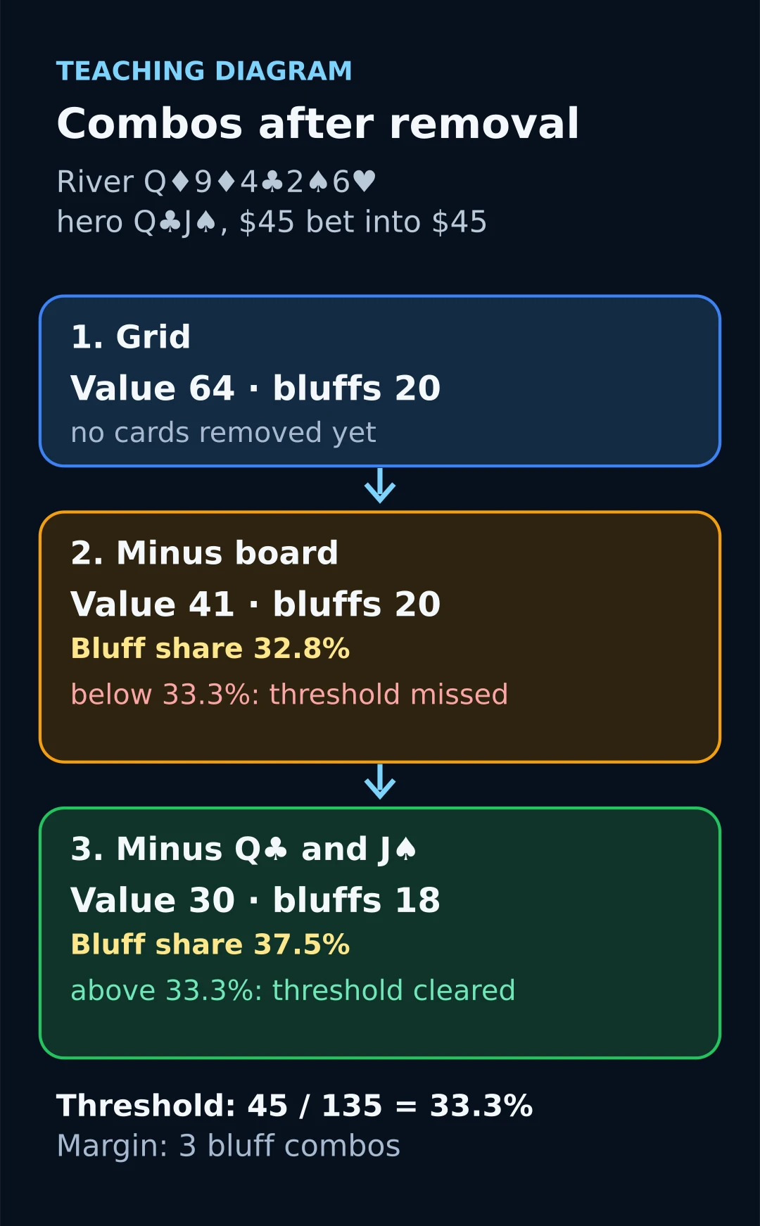 Teaching diagram: value combos 64, 41 and 30, bluff combos 20, 20 and 18, bluff share 32.8% and 37.5% against a 33.3% call threshold